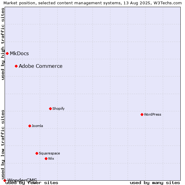 Market position of Adobe Commerce vs. MkDocs vs. WonderCMS