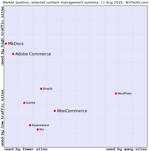 Market position of WooCommerce vs. Adobe Commerce vs. MkDocs