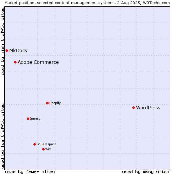 Market position of WordPress vs. Adobe Commerce vs. MkDocs