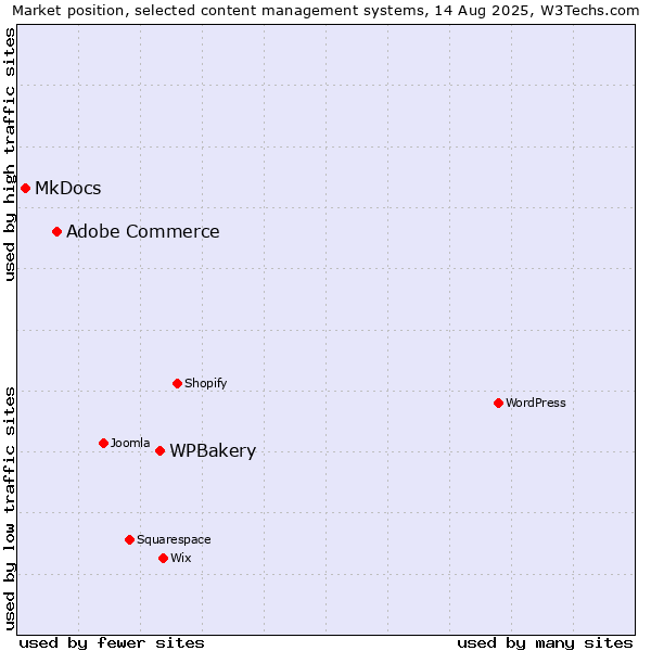 Market position of WPBakery vs. Adobe Commerce vs. MkDocs