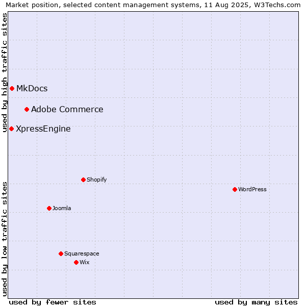 Market position of Adobe Commerce vs. MkDocs vs. XpressEngine
