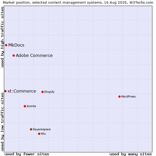 Market position of Adobe Commerce vs. MkDocs vs. xt:Commerce