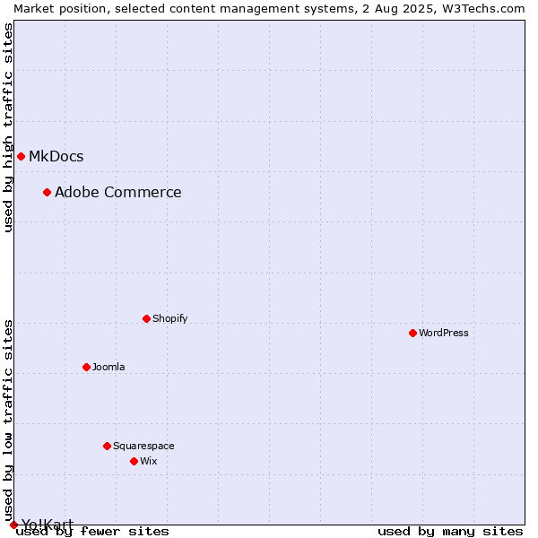 Market position of Adobe Commerce vs. MkDocs vs. Yo!Kart