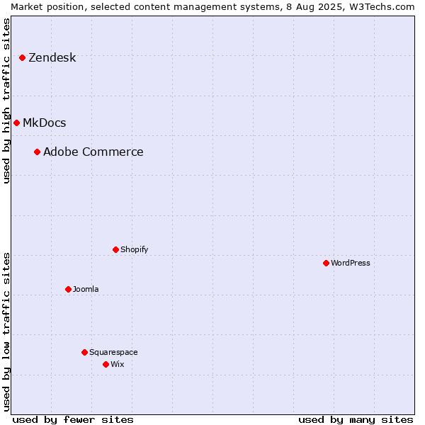 Market position of Adobe Commerce vs. Zendesk vs. MkDocs
