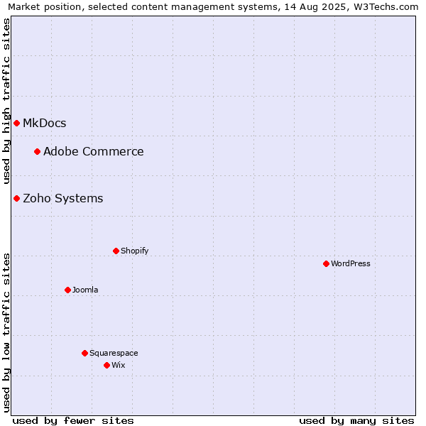 Market position of Adobe Commerce vs. MkDocs vs. Zoho Systems