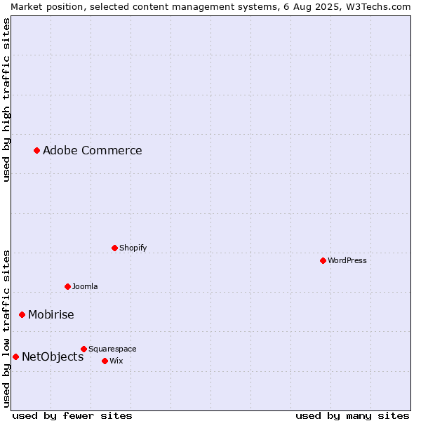 Market position of Adobe Commerce vs. Mobirise vs. NetObjects