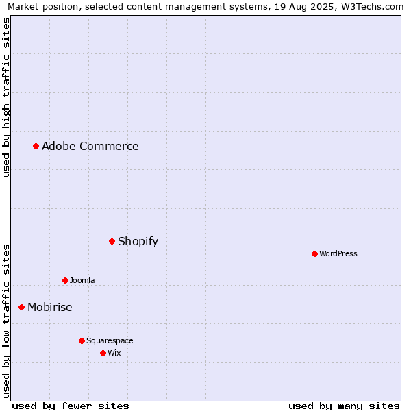 Market position of Shopify vs. Adobe Commerce vs. Mobirise