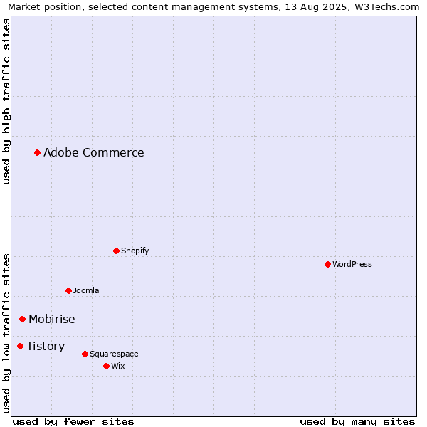 Market position of Adobe Commerce vs. Mobirise vs. Tistory