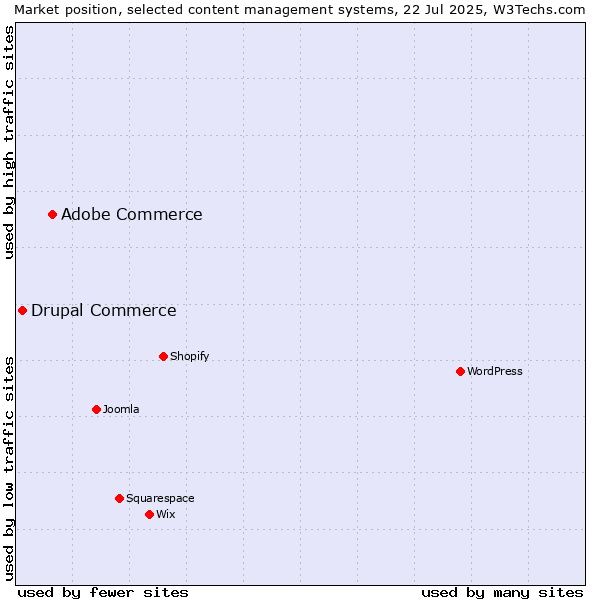 Market position of Adobe Commerce vs. Drupal Commerce