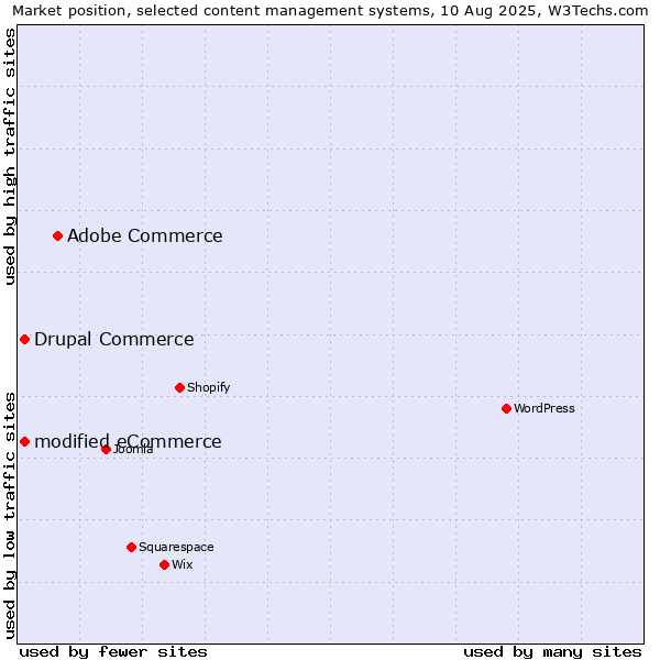 Market position of Adobe Commerce vs. modified eCommerce vs. Drupal Commerce