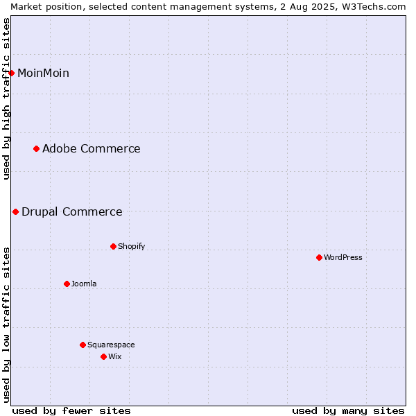 Market position of Adobe Commerce vs. Drupal Commerce vs. MoinMoin