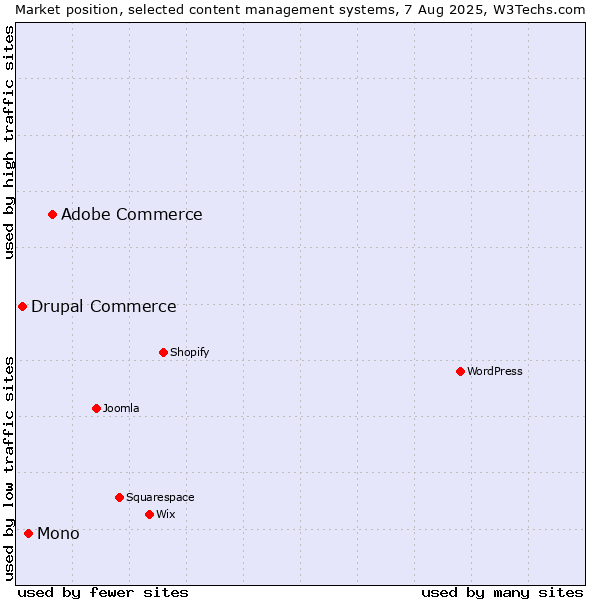 Market position of Adobe Commerce vs. Mono vs. Drupal Commerce