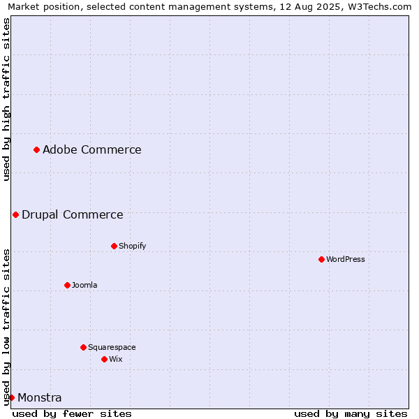 Market position of Adobe Commerce vs. Drupal Commerce vs. Monstra