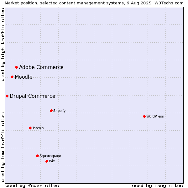 Market position of Adobe Commerce vs. Moodle vs. Drupal Commerce