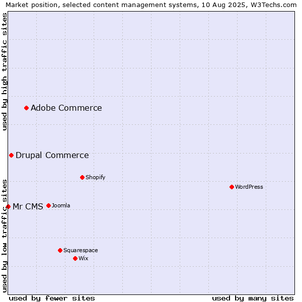 Market position of Adobe Commerce vs. Drupal Commerce vs. Mr CMS