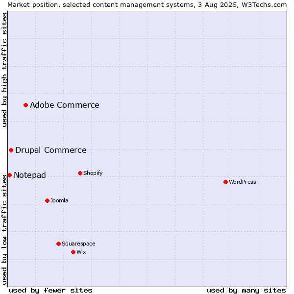 Market position of Adobe Commerce vs. Drupal Commerce vs. Notepad
