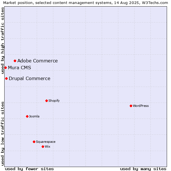 Market position of Adobe Commerce vs. Drupal Commerce vs. Mura CMS
