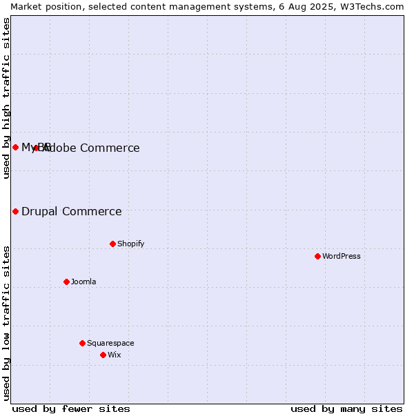 Market position of Adobe Commerce vs. MyBB vs. Drupal Commerce