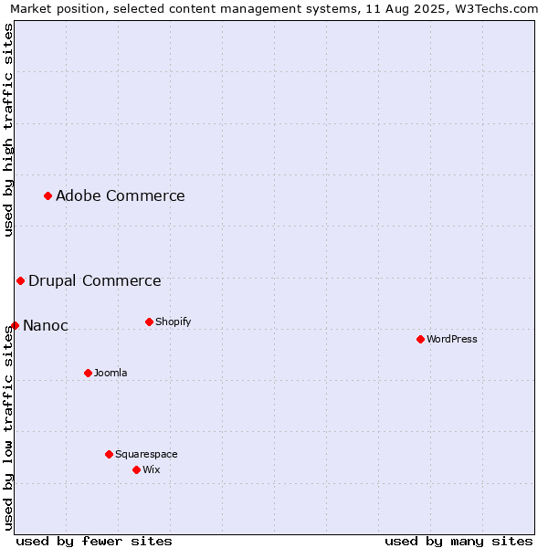 Market position of Adobe Commerce vs. Drupal Commerce vs. Nanoc
