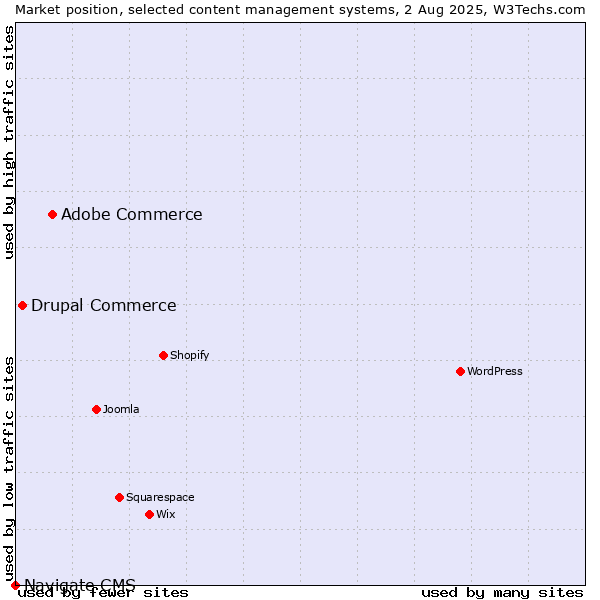 Market position of Adobe Commerce vs. Drupal Commerce vs. Navigate CMS