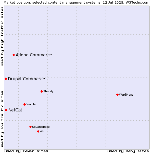 Market position of Adobe Commerce vs. NetCat vs. Drupal Commerce