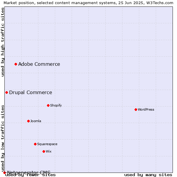Market position of Adobe Commerce vs. Drupal Commerce vs. Netgenerator CMS