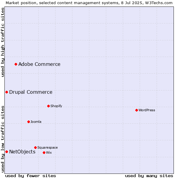 Market position of Adobe Commerce vs. Drupal Commerce vs. NetObjects