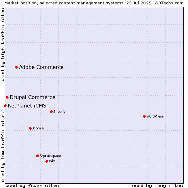 Market position of Adobe Commerce vs. Drupal Commerce vs. NetPlanet iCMS