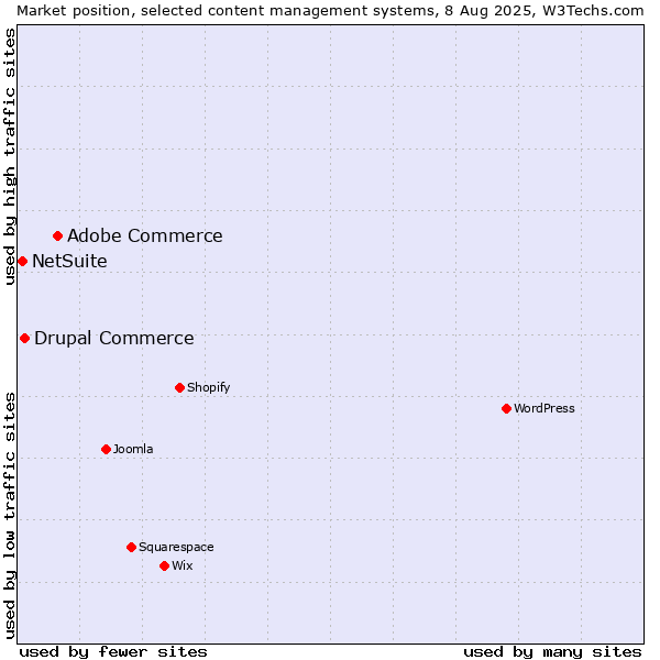 Market position of Adobe Commerce vs. Drupal Commerce vs. NetSuite