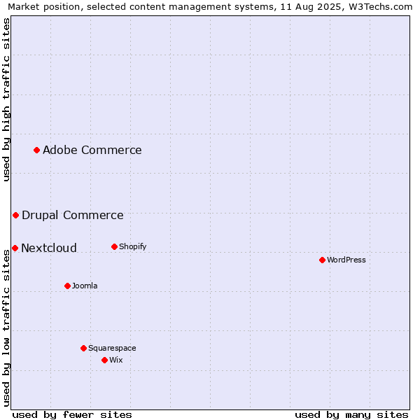 Market position of Adobe Commerce vs. Drupal Commerce vs. Nextcloud