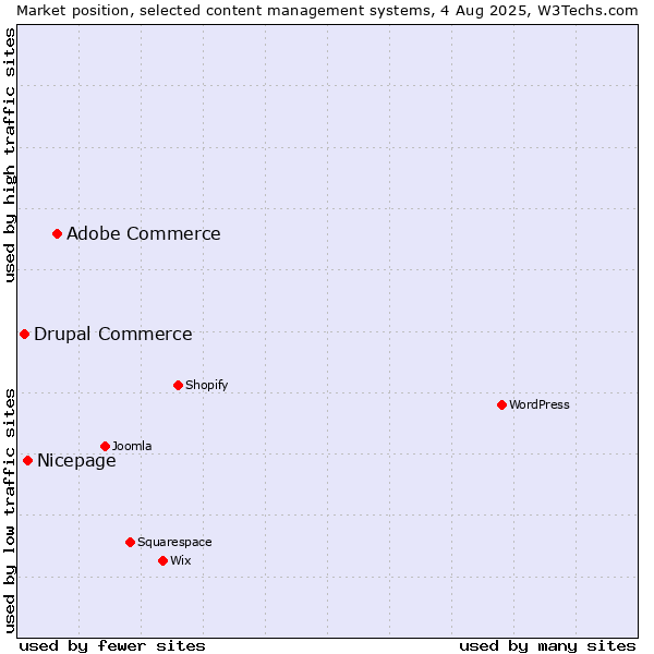 Market position of Adobe Commerce vs. Nicepage vs. Drupal Commerce