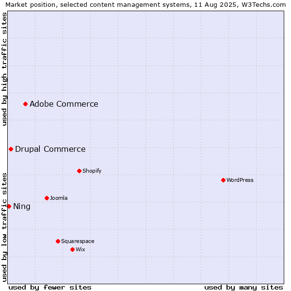 Market position of Adobe Commerce vs. Drupal Commerce vs. Ning