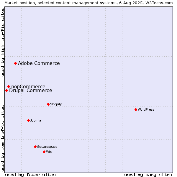 Market position of Adobe Commerce vs. nopCommerce vs. Drupal Commerce