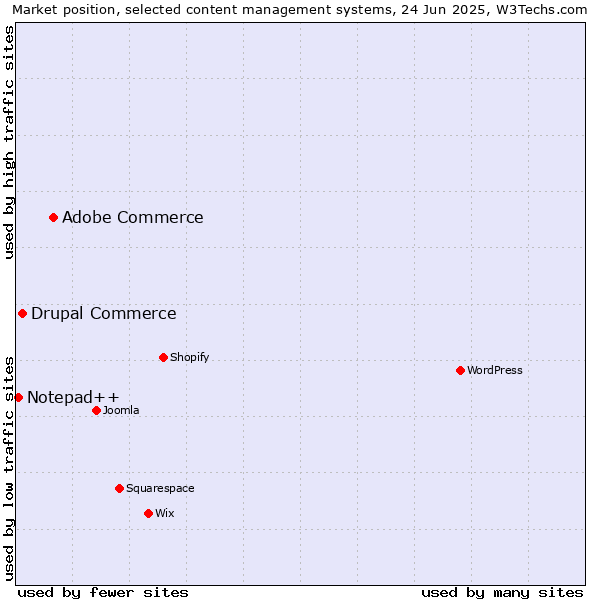 Market position of Adobe Commerce vs. Drupal Commerce vs. Notepad++
