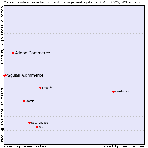 Market position of Adobe Commerce vs. Drupal Commerce vs. NQcontent