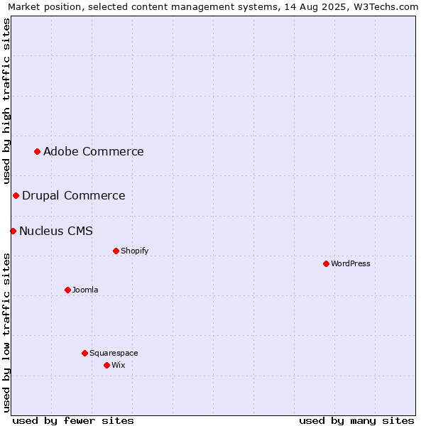 Market position of Adobe Commerce vs. Drupal Commerce vs. Nucleus CMS