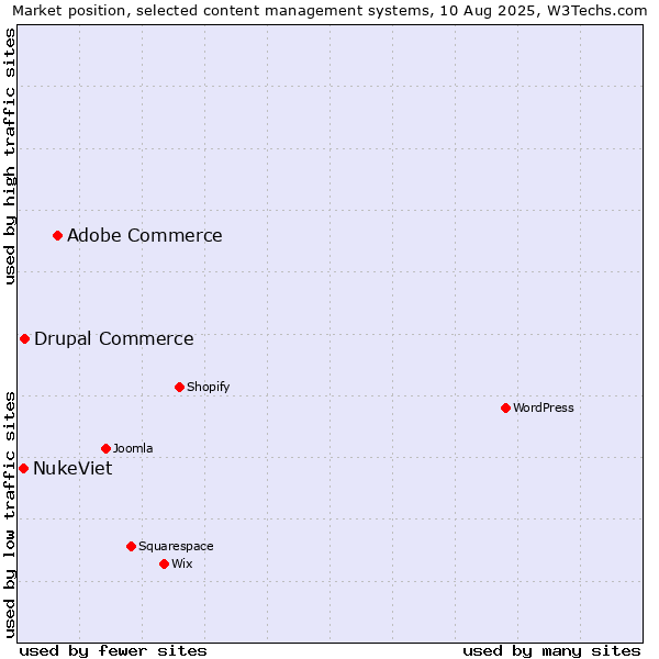 Market position of Adobe Commerce vs. Drupal Commerce vs. NukeViet