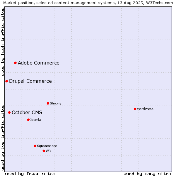 Market position of Adobe Commerce vs. October CMS vs. Drupal Commerce