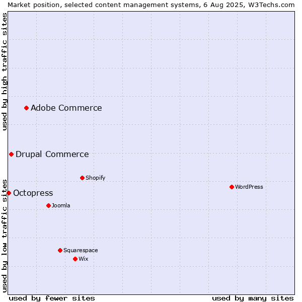 Market position of Adobe Commerce vs. Drupal Commerce vs. Octopress