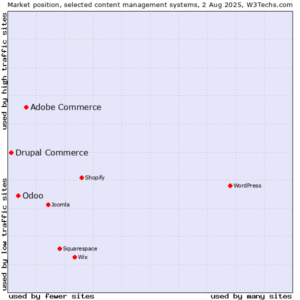Market position of Adobe Commerce vs. Odoo vs. Drupal Commerce