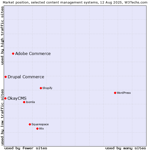 Market position of Adobe Commerce vs. Drupal Commerce vs. OkayCMS