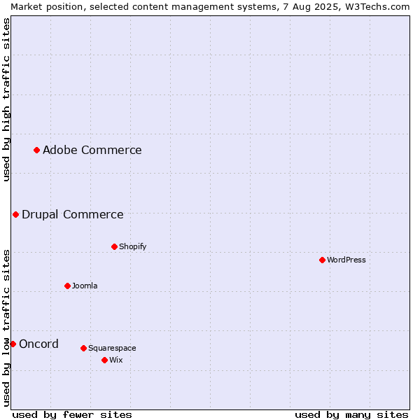 Market position of Adobe Commerce vs. Drupal Commerce vs. Oncord