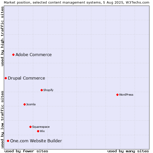 Market position of Adobe Commerce vs. One.com Website Builder vs. Drupal Commerce