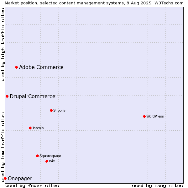 Market position of Adobe Commerce vs. Drupal Commerce vs. Onepager