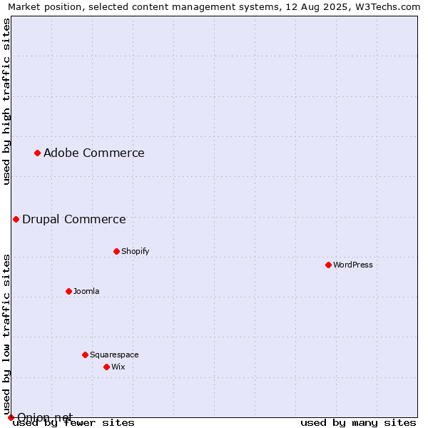 Market position of Adobe Commerce vs. Drupal Commerce vs. Onion.net