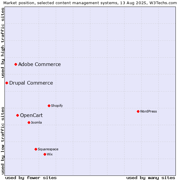Market position of OpenCart vs. Adobe Commerce vs. Drupal Commerce
