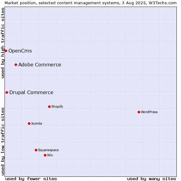 Market position of Adobe Commerce vs. Drupal Commerce vs. OpenCms