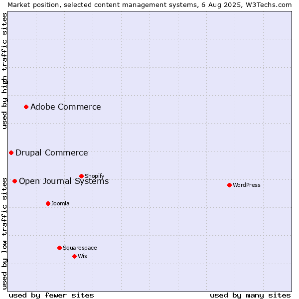 Market position of Adobe Commerce vs. Open Journal Systems vs. Drupal Commerce