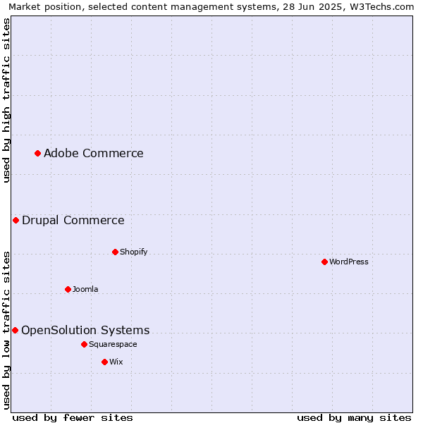 Market position of Adobe Commerce vs. Drupal Commerce vs. OpenSolution Systems