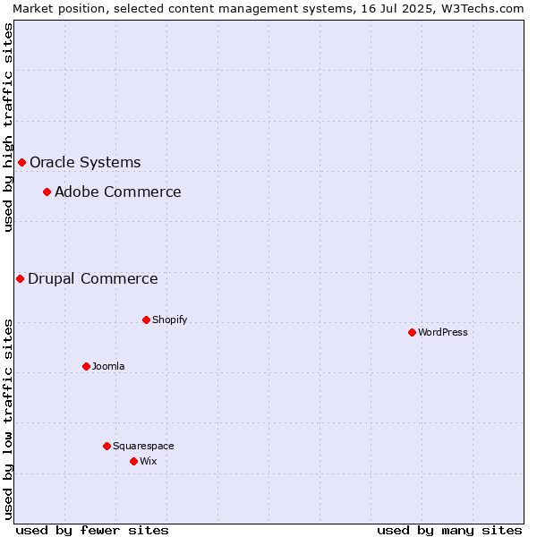 Market position of Adobe Commerce vs. Oracle Systems vs. Drupal Commerce